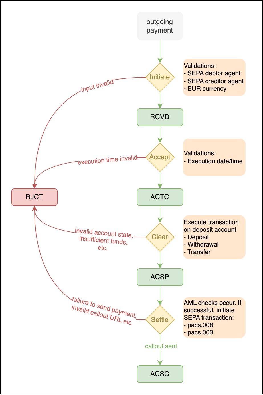 Outgoing Payment Order Flow Process